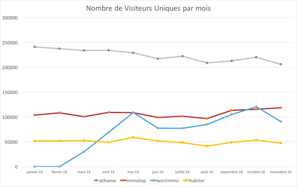 cim-portails-immobiliers-luxembourg-nombres-visiteurs-uniques